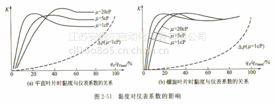 天然氣流量計(jì)的結(jié)構(gòu)與原理